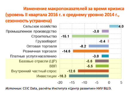 Эксперты ВШЭ заявили о падении экономики России «ниже дна»