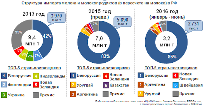 Темпы наращивания импорта молочной продукции в июне 2016 года снизились