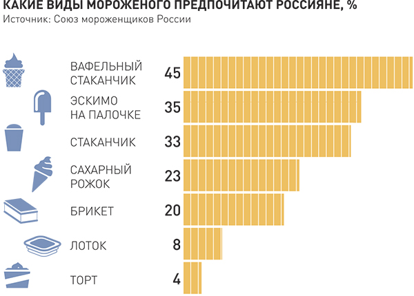 Международный день эскимо отмечают сегодня во всем мире