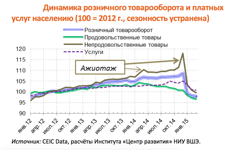 Прибыль АПК за два месяца выросла в 5,3 раза по сравнению с прошлым годом