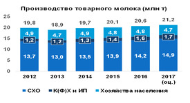 Производство товарного молока в хозяйствах всех категорий РФ в 2017 году увеличилось на 3% до 21,2 млн т
