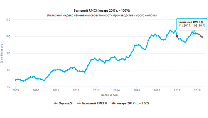 Индекс RMCI снизился впервые с июля 2017 года