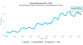 Индекс RMCI снизился впервые с июля 2017 года