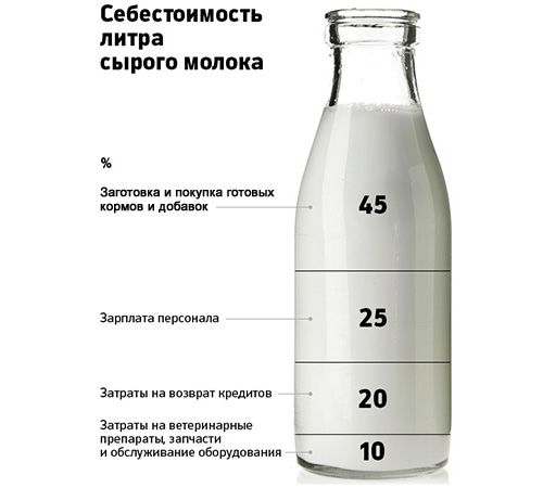 Эксперт объяснил, почему дорожает молоко