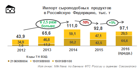 Импорт сырных продуктов в РФ в 2016 году вырос на 4,6%