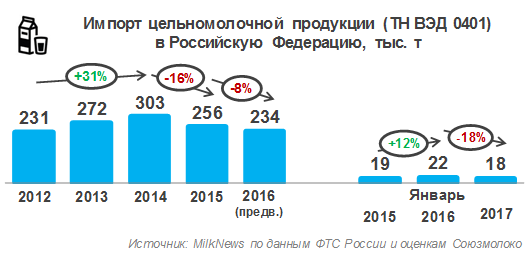 Импорт цельномолочной продукции в РФ по итогам января 2017 года снизился на 18%