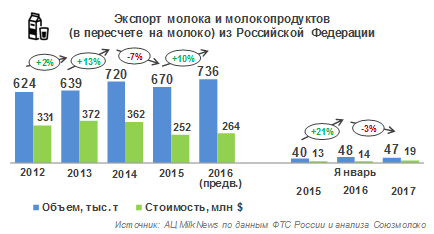По итогам 2016 года объем экспорта молочной продукции из РФ вырос на 10%, за январь 2017 года - упал на 3%