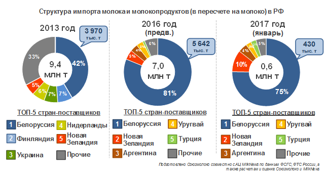 Доля Беларуси в структуре импорта молочной продукции в РФ в январе 2017 года снизилась до 75%