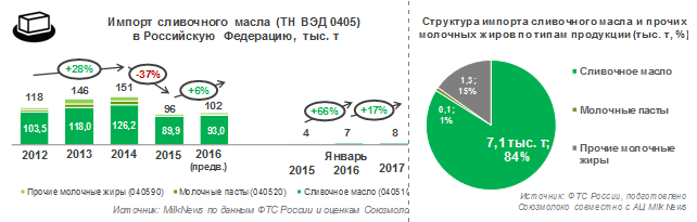 Импорт сливочного масла, молочных жиров и паст в РФ в январе 2017 года вырос на 17%