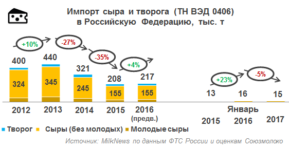 Объем импорта сыра и творога в РФ в январе 2017 года снизился на 5,1%