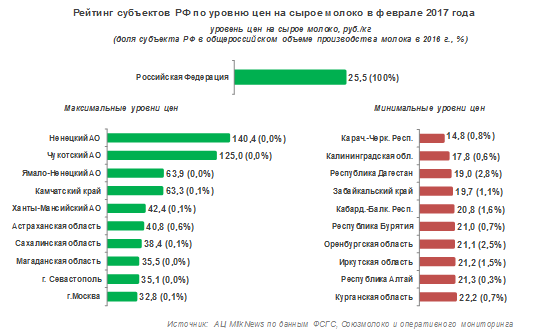 Рейтинг субъектов РФ по уровню цен на сырое молоко в феврале 2017 года