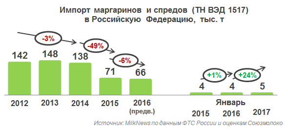 Импорт маргаринов и спредов в РФ в январе 2017 года вырос на 24%