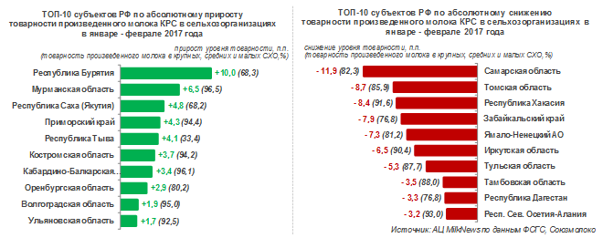Производство товарного молока в РФ по итогам 2 месяцев 2017 года выросло на 1,8%