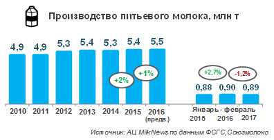 Производство питьевого молока в РФ за 2 месяца 2017 года снизилось на 1,2%, кисломолочной продукции – на 0,3%