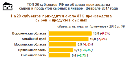 Рейтинг: ТОП-20 регионов с наибольшими объемами производства сыров и сырных продуктов