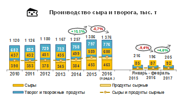 Производство сыра и творога в РФ за первые 2 месяца 2017 года выросло на 4,6%