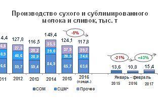 Производство сухого молока и сливок в РФ за первые 2 месяца 2017 года выросло на 43%