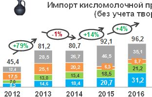 Импорт кисломолочной продукции в РФ за первые 2 месяца 2017 года снизился на 10,3%