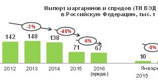 Импорт маргаринов и спредов в РФ за первые 2 месяца 2017 года вырос на 24,4%