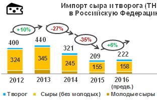 Импорт сыра и творога в РФ за первые 2 месяца 2017 года снизился на 7,6%