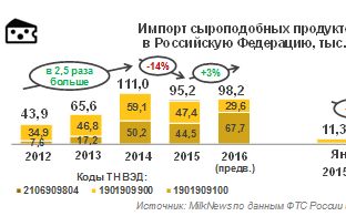 Импорт сырных продуктов в РФ за первые 2 месяца 2017 года вырос на 69%