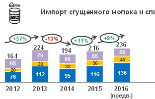 Импорт сухого и сгущенного молока и сливок в РФ за первые 2 месяца 2017 года вырос на 38,7%