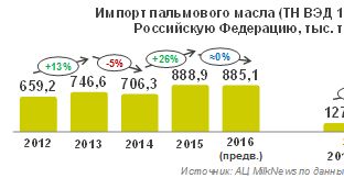 Импорт пальмового масла в РФ за первые 2 месяца 2017 года снизился на 17,2%