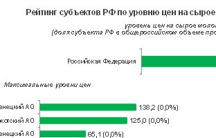 Рейтинг субъектов РФ по уровню цен на сырое молоко в марте 2017 года