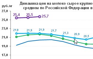 Средняя цена на сырое молоко в РФ в марте 2017 года выросла на 0,8%