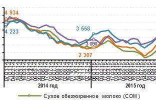 Индекс цен GDT обновил двухлетний максимум