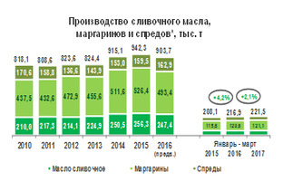 Производство сливочного масла, маргаринов и спредов в I квартале 2017 года выросло на 2,1%