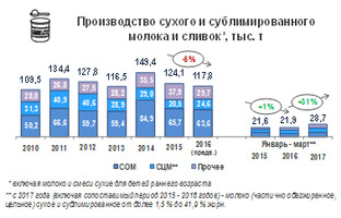 Производство сухого молока и сливок в I квартале 2017 года увеличилось на 31%