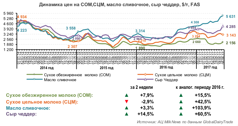 Мировые цены на молочные продукты продолжают расти