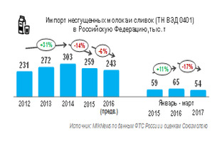 Импорт несгущенных молока и сливок в РФ в I квартале 2017 года снизился на 17,3%