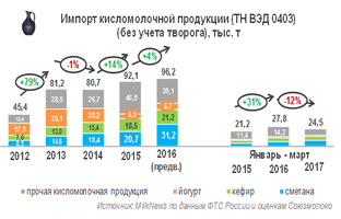 Импорт кисломолочной продукции в РФ в I квартале 2017 года снизился на 12%