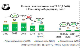 Импорт сливочного масла, жиров и паст в РФ в I квартале 2017 года 14,6%