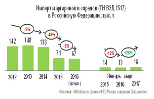 Импорт маргаринов и спредов в РФ в I квартале 2017 года вырос на 25,6%