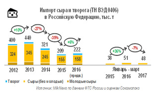 Импорт сыров и творога в РФ в I квартале 2017 года снизился на 7,2%