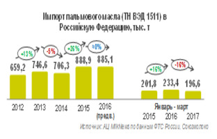 Импорт пальмового масла в РФ в I квартале 2017 года снизился на 15,8%