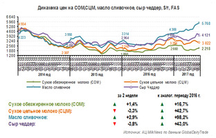 Индекс мировых цен GDT откатился назад в середине июня