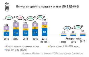 Импорт сухого молока и сгущенных молока и сливок в РФ в I квартале 2017 года вырос на 27,5%