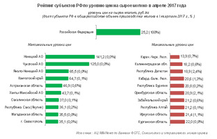 Рейтинг субъектов РФ по уровню цен на сырое молоко в апреле 2017 года