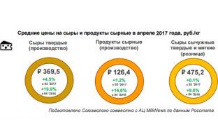 Цены промпроизводителей РФ на твердые сыры в I квартале 2017 года выросли на 19,9%