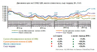 Индекс мировых цен GDT в начале июля снизился незначительно