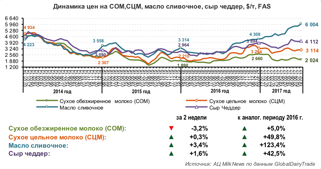 Мировые цены на молочную продукцию стабилизируются
