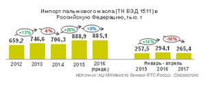 Импорт пальмового масла в РФ за 4 месяца 2017 года снизился на 9,7%
