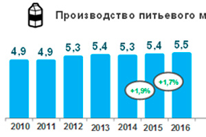Потребление питьевого молока в I полугодии 2017 года снизилось на 0,9%, кисломолочной продукции – на 0,2%