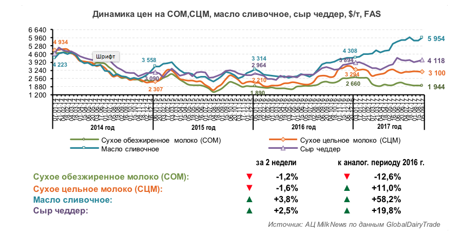 Рост мировых цен на молочный жир и сыры уравновешивается снижением на сухое молоко