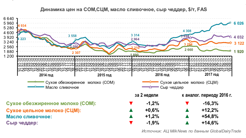 Мировые цены на молочном рынке восстанавливаются после летней стагнации