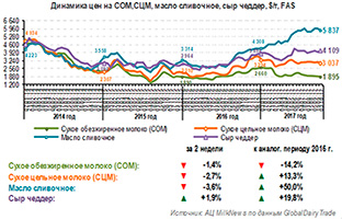 Индекс цен снизился на 2,4% на последнем аукционе GDT